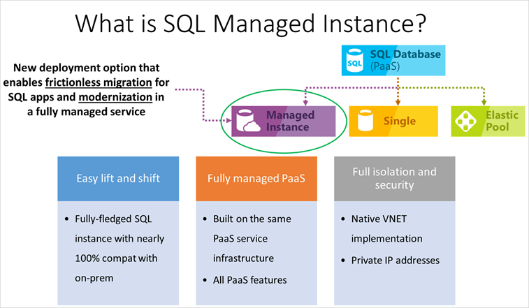 Azure SQL Managed Instances (Serverless) – Praveen Borra