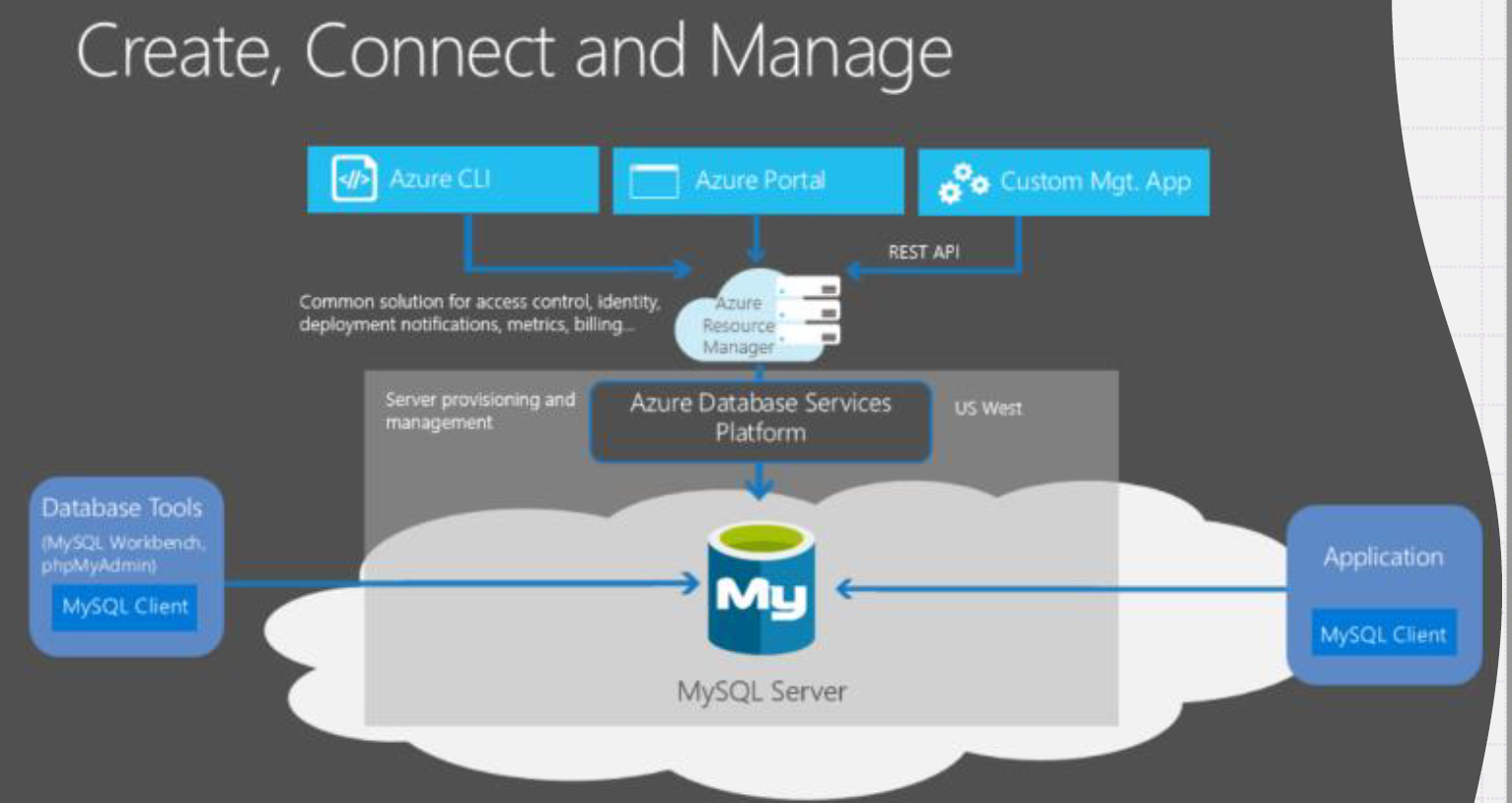 Azure Database for MySQL Praveen Borra