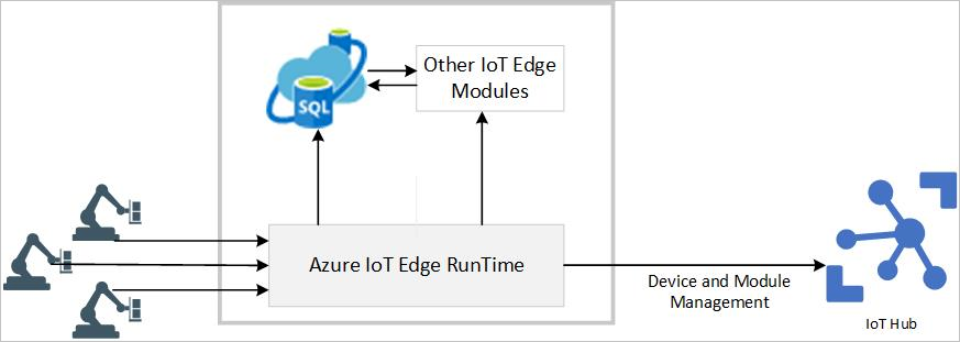 Azure SQL Edge – Praveen Borra